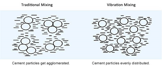 Vibration mixing technology