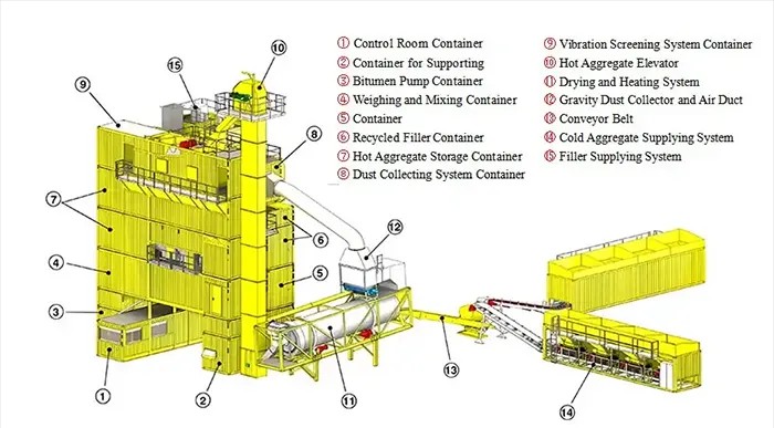 Containerized Asphalt mixing plant structure